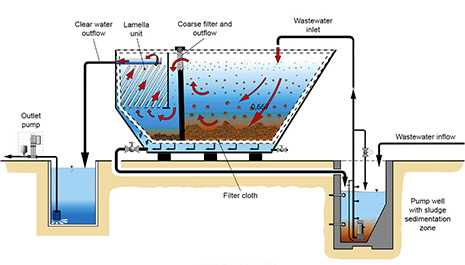 The Ultimate Guide to Lamella Clarifier