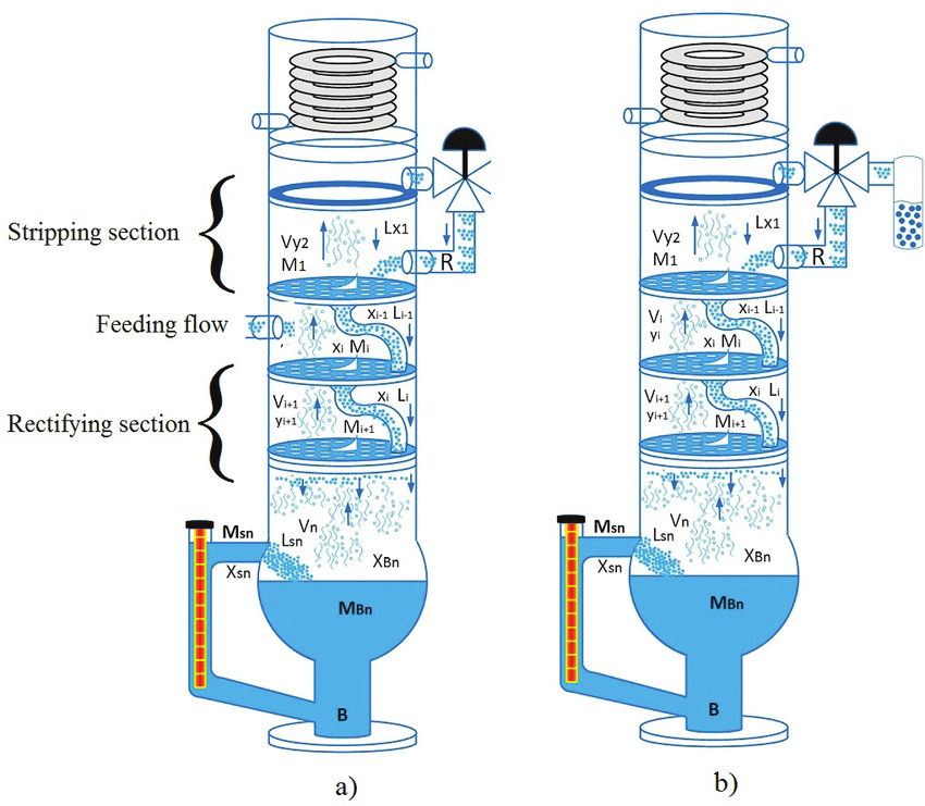 Flooding In Distillation Column