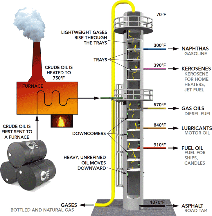  What are the main components of the distillation columns?