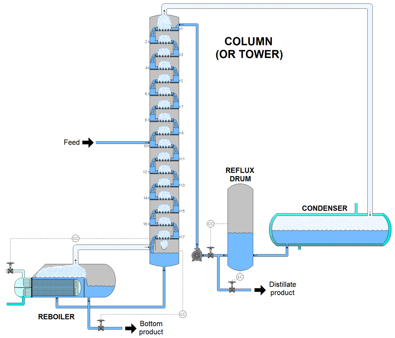 Fractionating column