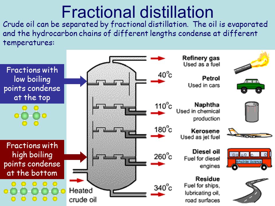 The Ultimate Guide To Fractional Distillation