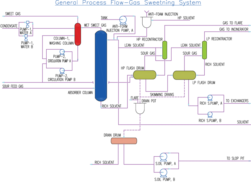  What is Gas absorption