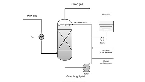 The Ultimate Guide to Gas Absorption