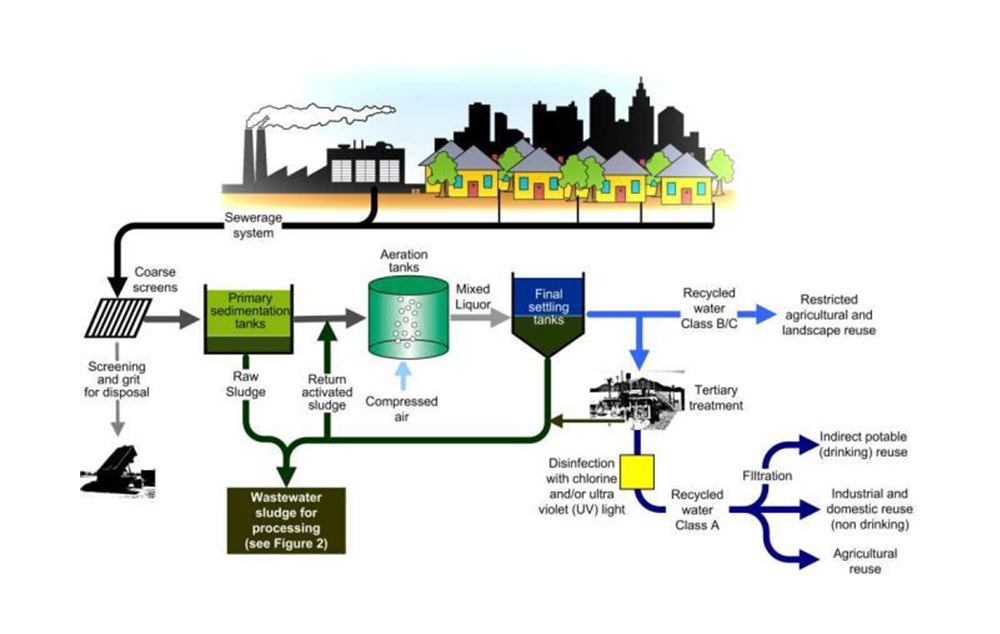 wastewater treatment process