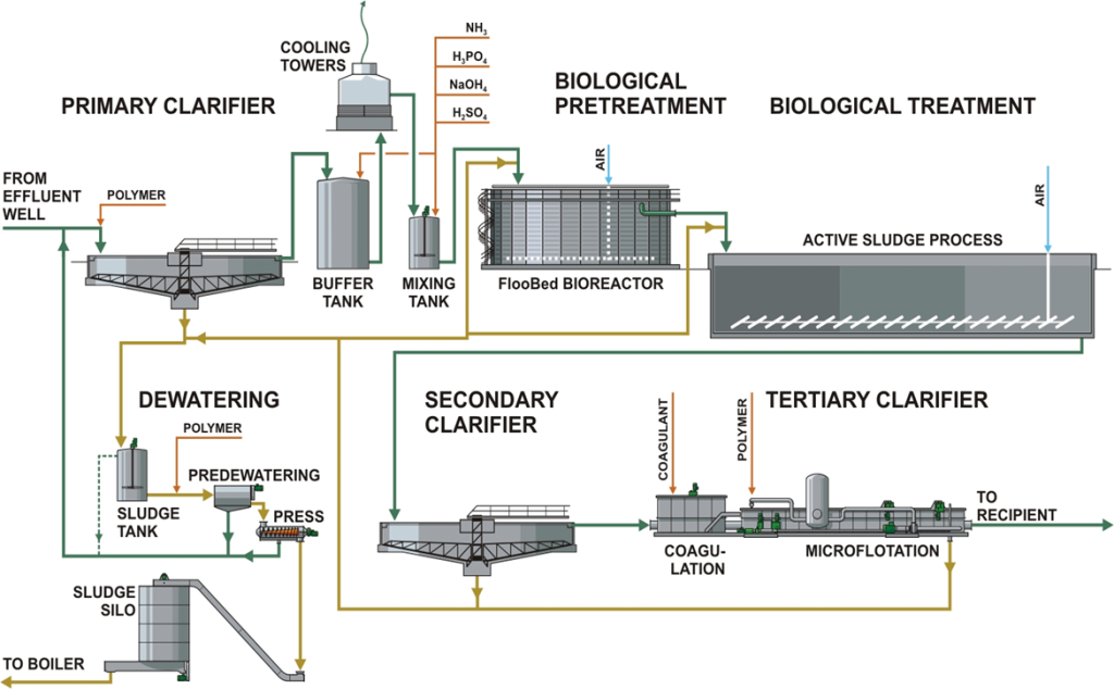 MBBR Process