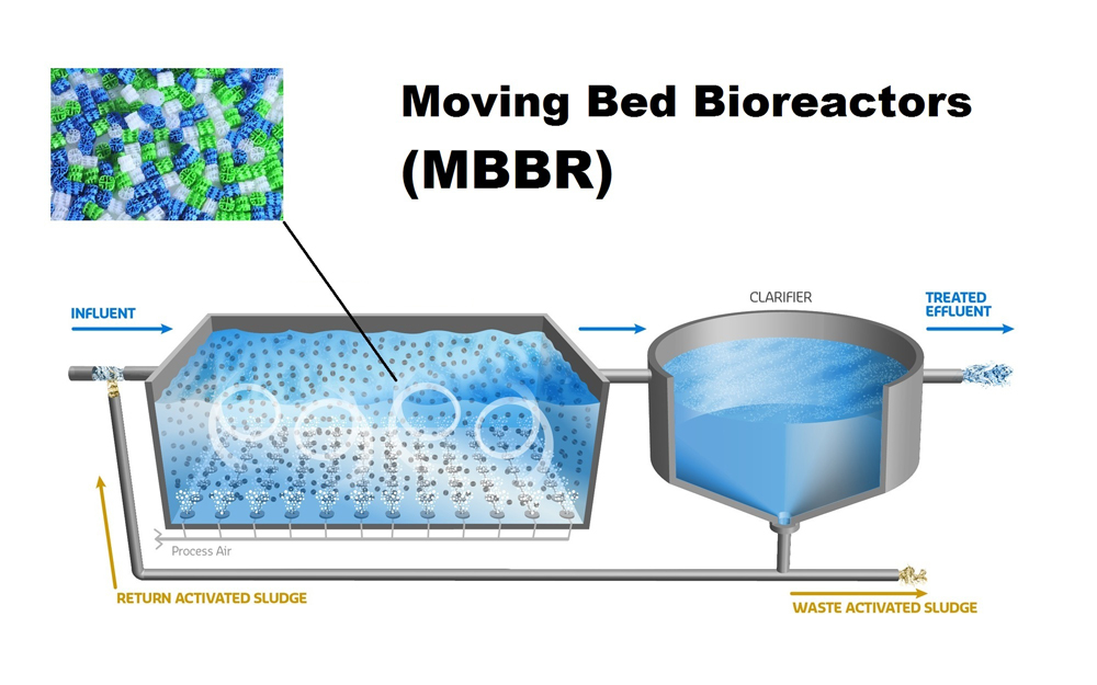 The Ultimate Guide to MBBR (Moving Bed Biofilm Reactor)