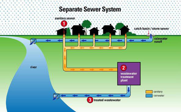  Separate Sewage System