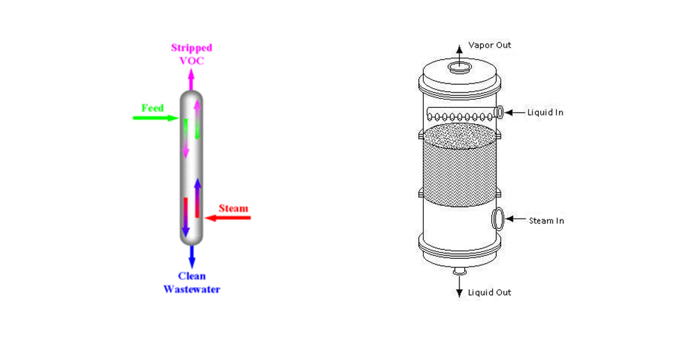 flow direction of both reactants