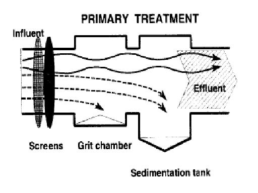 Primary Sewage Treatment