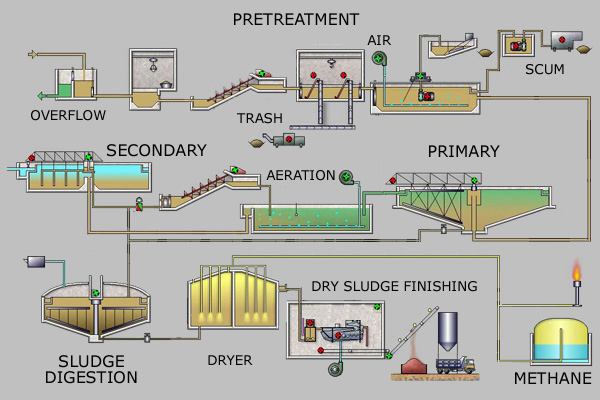  Wastewater Treatment Process