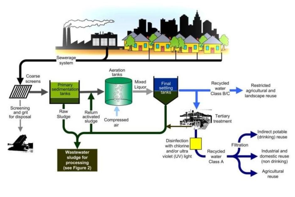 a case study of integrated wastewater treatment