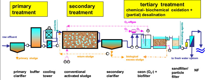 Wastewater Treatment