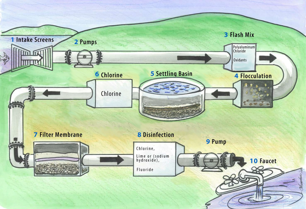 Drinking Water Treatment Plant Schematic Diagram