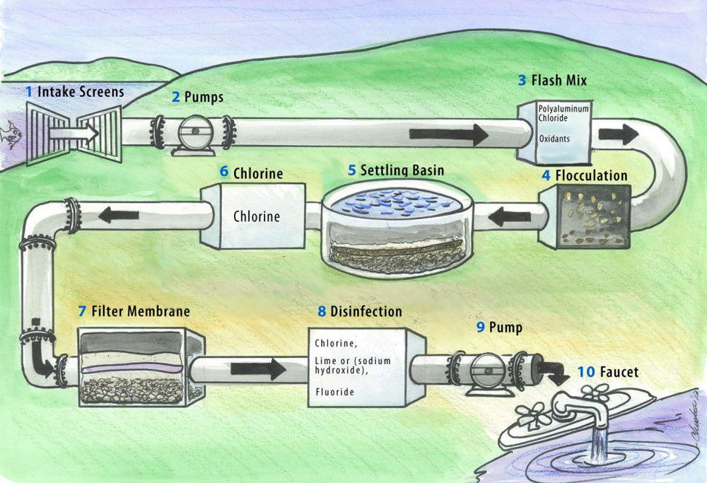 research topics on water treatment