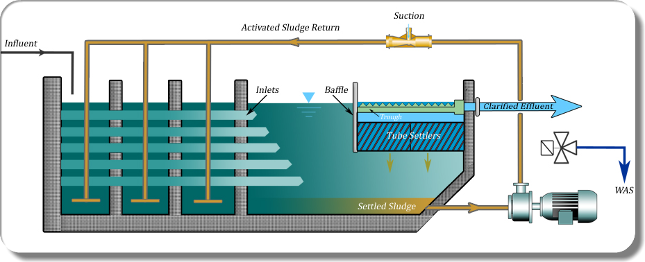 How does tube settler work?